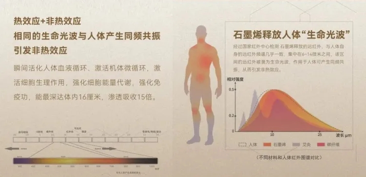 遠(yuǎn)紅外輻射具有對(duì)人體有益的生物學(xué)效應(yīng)，如促進(jìn)血液循環(huán)、緩解肌肉疲勞